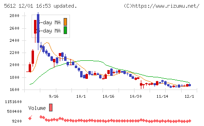 日本鋳鉄管チャート