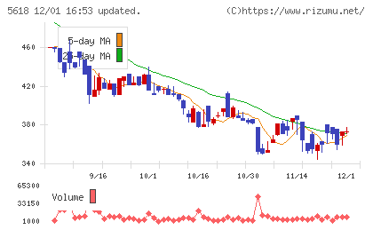 ナイルチャート