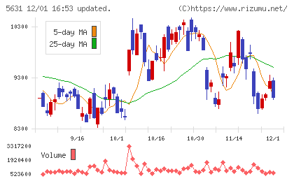 日本製鋼所チャート