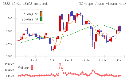 三菱製鋼チャート