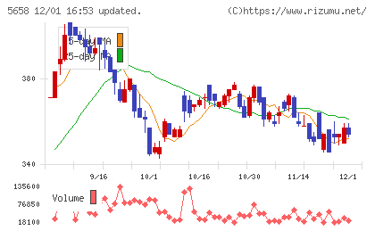 日亜鋼業チャート
