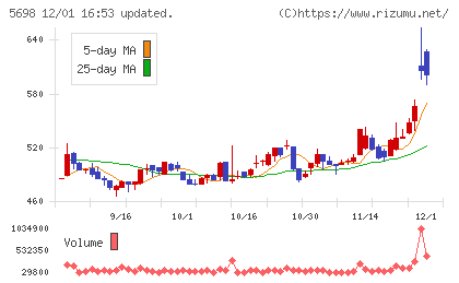 エンビプロ・ホールディングスチャート