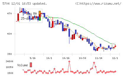 ＪＭＣチャート