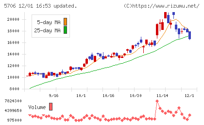 三井金属チャート
