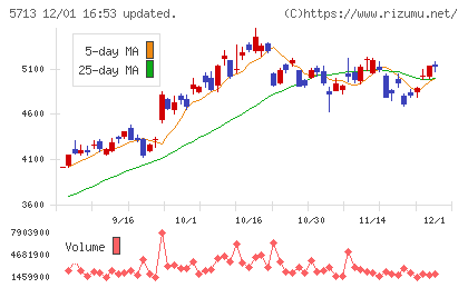 住友金属鉱山チャート