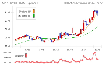 古河機械金属チャート