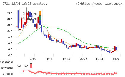 エス・サイエンスチャート