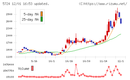 アサカ理研チャート