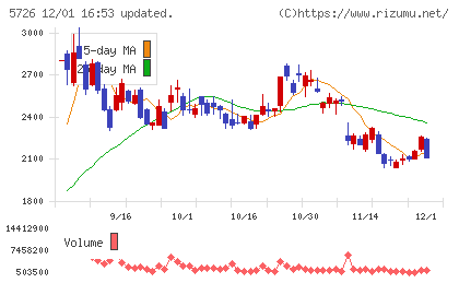 大阪チタニウムテクノロジーズチャート