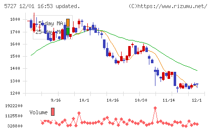 東邦チタニウムチャート