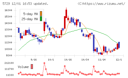 日本精鉱チャート