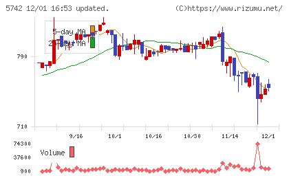 エヌアイシ・オートテックチャート