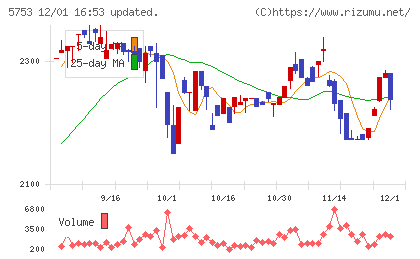 日本伸銅チャート