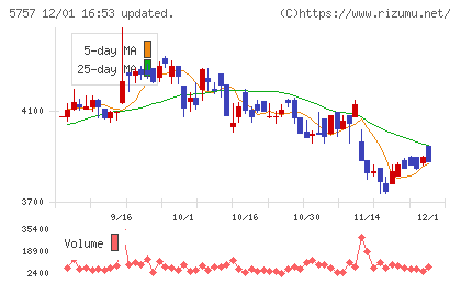ＣＫサンエツチャート