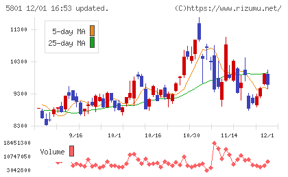 古河電気工業チャート