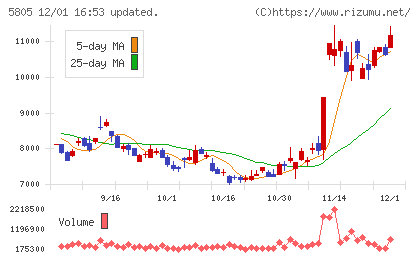 ＳＷＣＣチャート