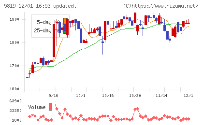 カナレ電気チャート