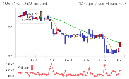 三ッ星チャート