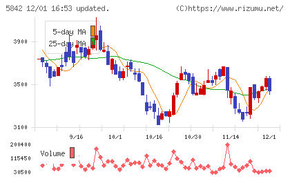 インテグラルチャート