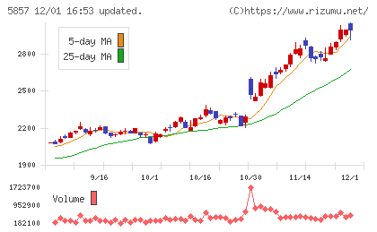 ＡＲＥホールディングスチャート