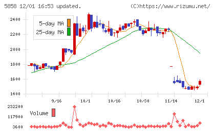 ＳＴＧチャート