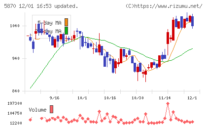 ナルネットコミュニケーションズチャート