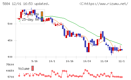 クラダシチャート