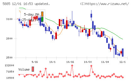 ジーデップ・アドバンスチャート