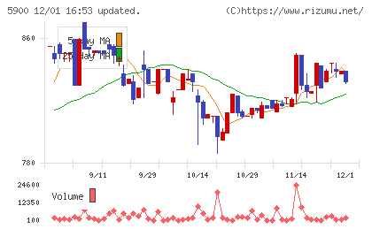 ダイケンチャート