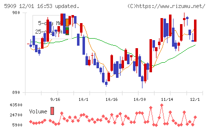 コロナチャート