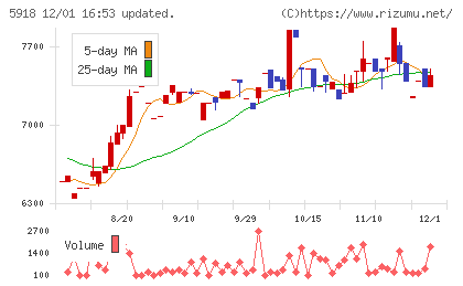 瀧上工業チャート