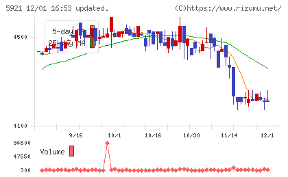 川岸工業チャート