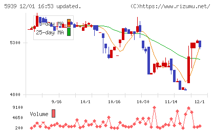 大谷工業チャート