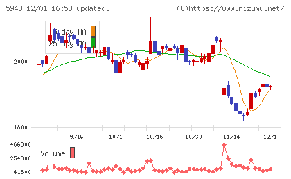 ノーリツチャート