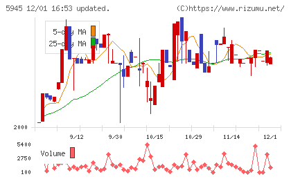 天龍製鋸チャート