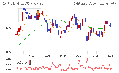 ユニプレスチャート