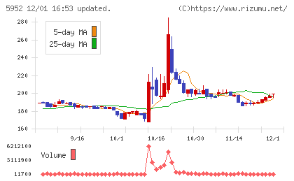 アマテイチャート