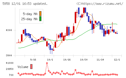 三洋工業チャート