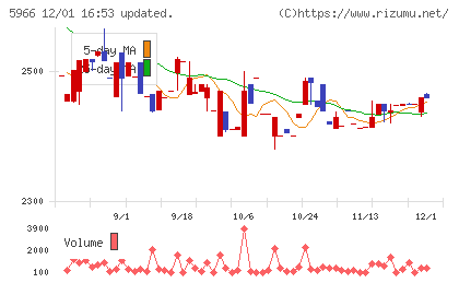 ＫＴＣチャート