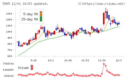 サンコールチャート