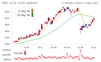 ニッパツチャート