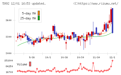 中央発條チャート