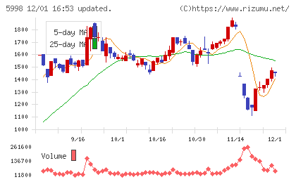 アドバネクスチャート