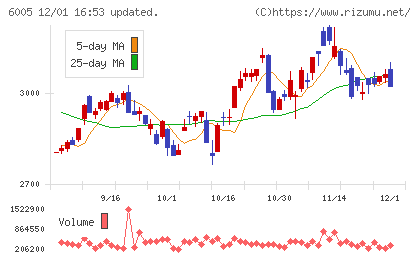 三浦工業チャート