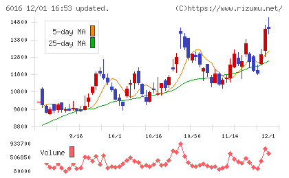 ジャパンエンジンコーポレーションチャート