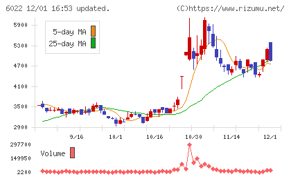 赤阪鐵工所チャート