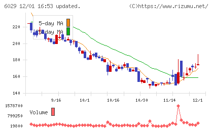 アトラグループチャート