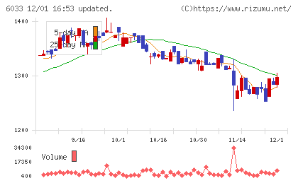 エクストリームチャート