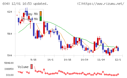 日本スキー場開発チャート