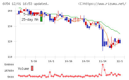 リブセンスチャート